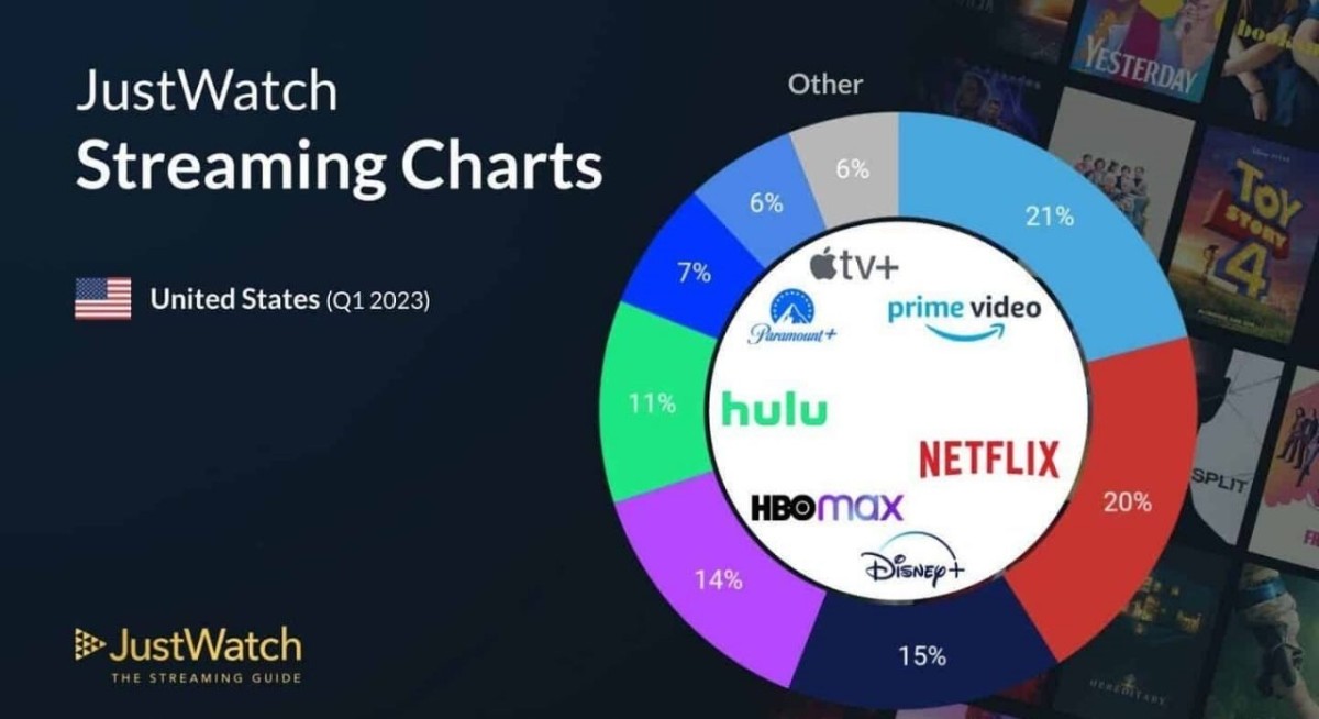 Netflix ve Amazon Prime rolleri değişti: Pazar dengeleri alt üst